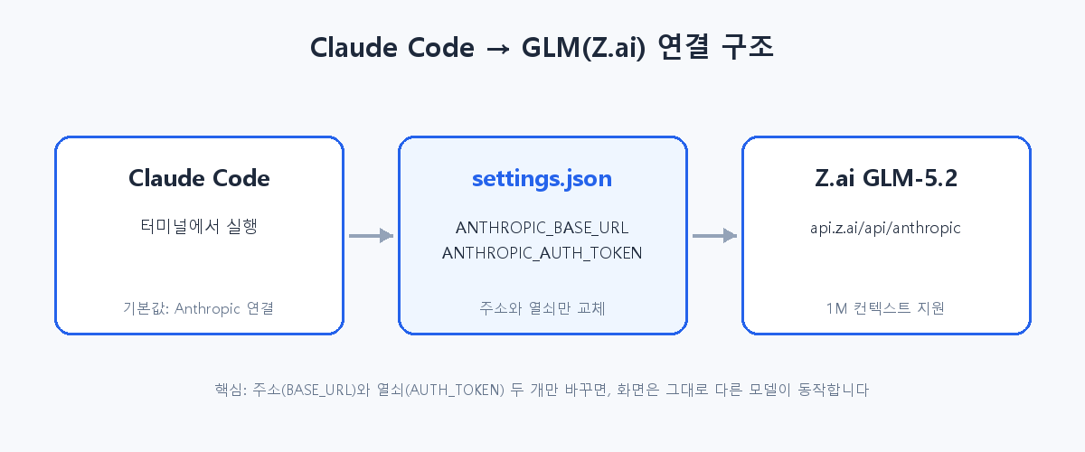 Claude Code와 GLM(Z.ai) 연결 구조도
